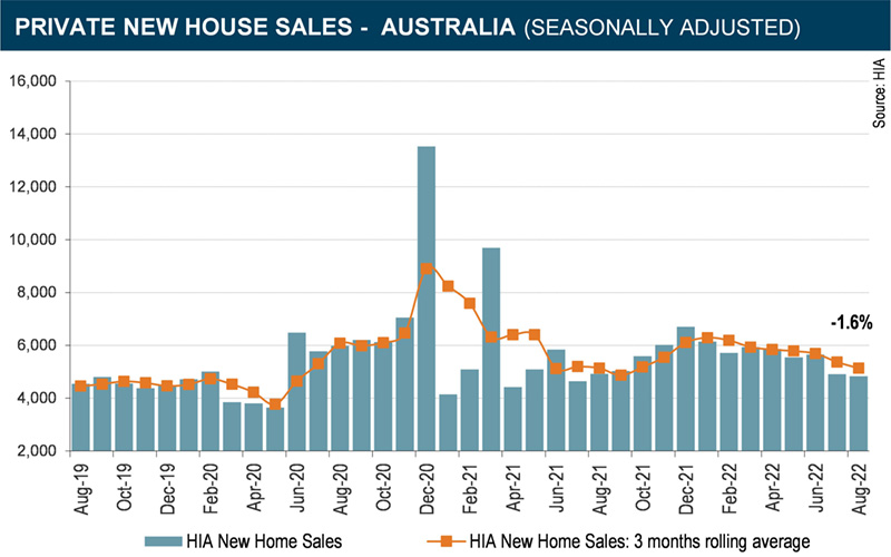 Private new house sales - Australia