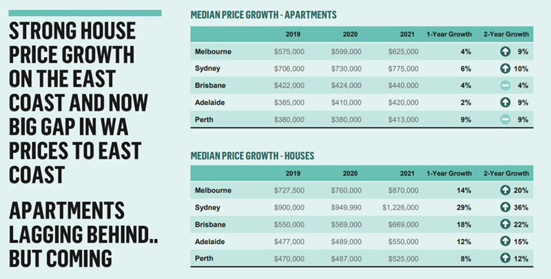 Strong house price growth on the east coast and now big gap in WA prices to east coast