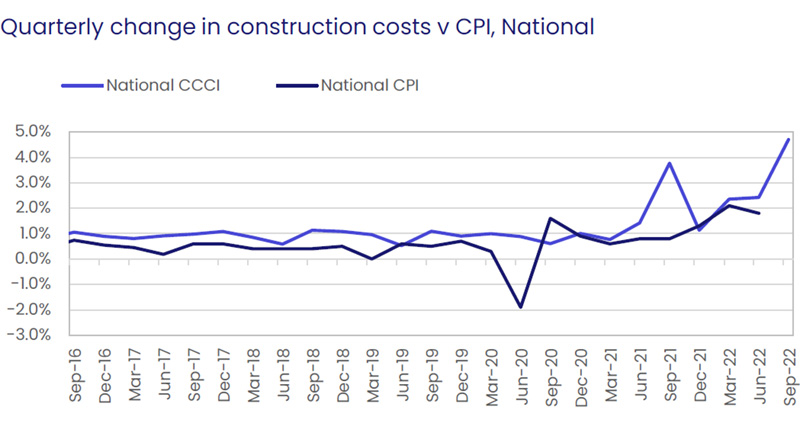 Quarterly Change In Construction Costs Oct 2022