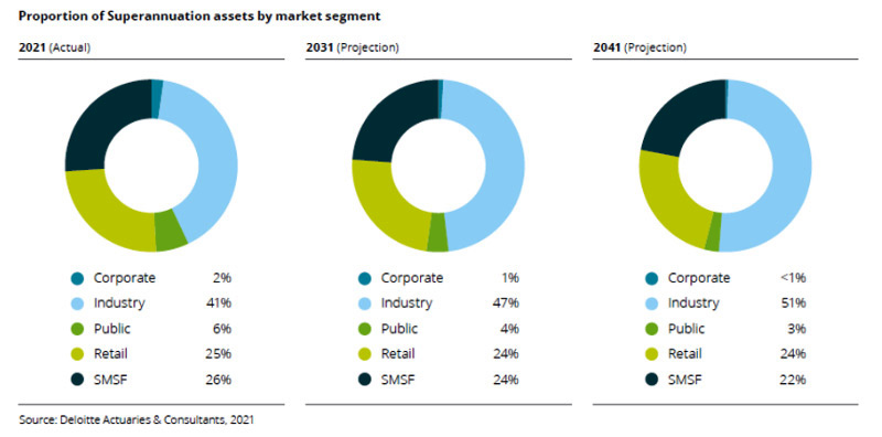 Proportion of Super assets by market segment